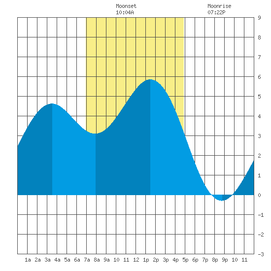 Pinole Point tide chart for Monday, November 22, 2021