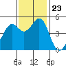 Pinole Point tide chart for Tuesday, November 23, 2021