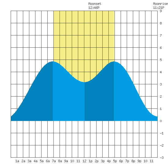 Pinole Point tide chart for Friday, November 26, 2021