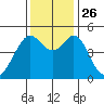 Pinole Point tide chart for Friday, November 26, 2021