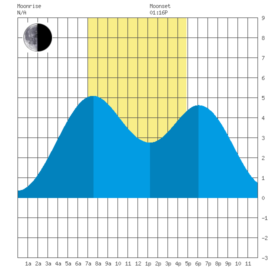 Pinole Point tide chart for Saturday, November 27, 2021