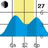 Pinole Point tide chart for Saturday, November 27, 2021