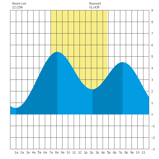Pinole Point tide chart for Sunday, November 28, 2021