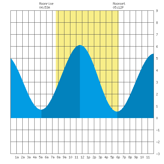 Pinole Point tide chart for Tuesday, November 2, 2021