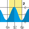 Pinole Point tide chart for Tuesday, November 2, 2021