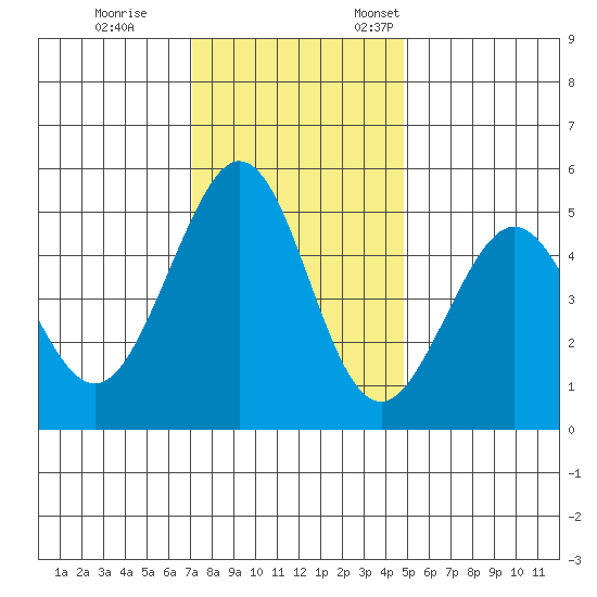 Pinole Point tide chart for Tuesday, November 30, 2021