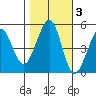 Pinole Point tide chart for Wednesday, November 3, 2021