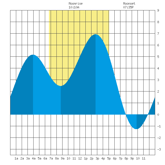 Pinole Point tide chart for Sunday, November 7, 2021