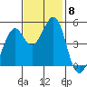 Pinole Point tide chart for Monday, November 8, 2021