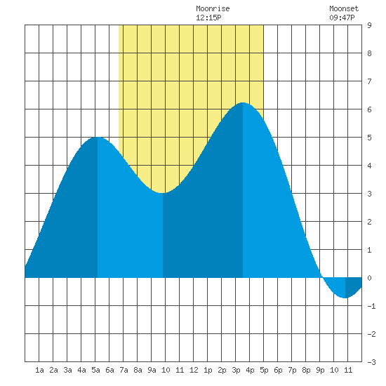 Pinole Point tide chart for Tuesday, November 9, 2021