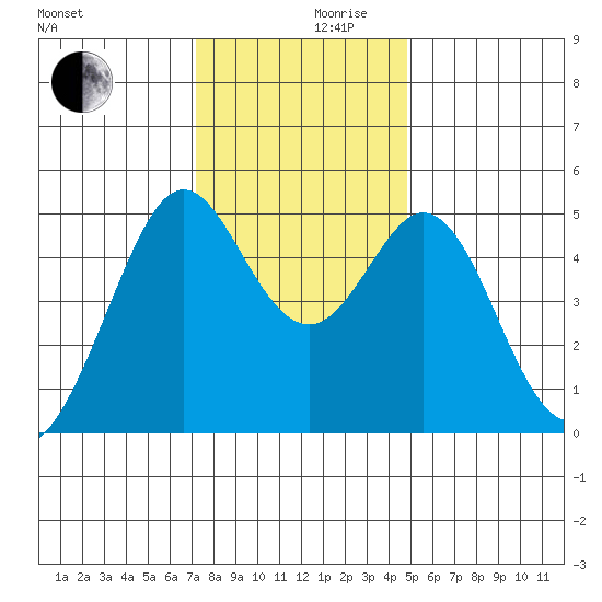 Pinole Point tide chart for Friday, December 10, 2021