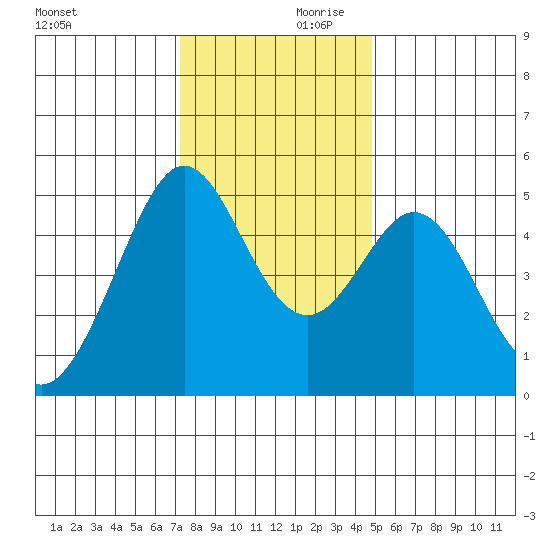 Pinole Point tide chart for Saturday, December 11, 2021