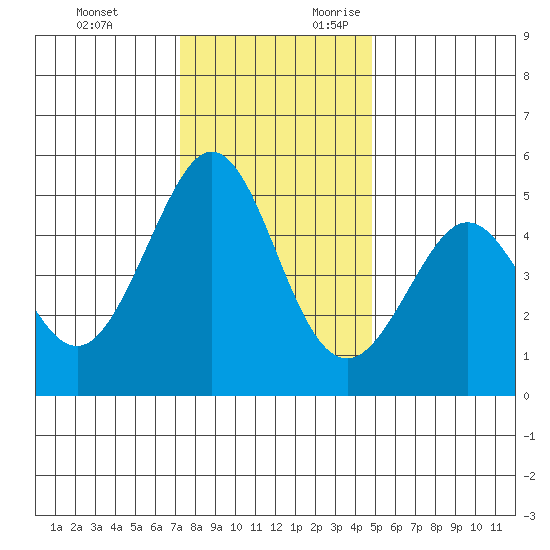 Pinole Point tide chart for Monday, December 13, 2021