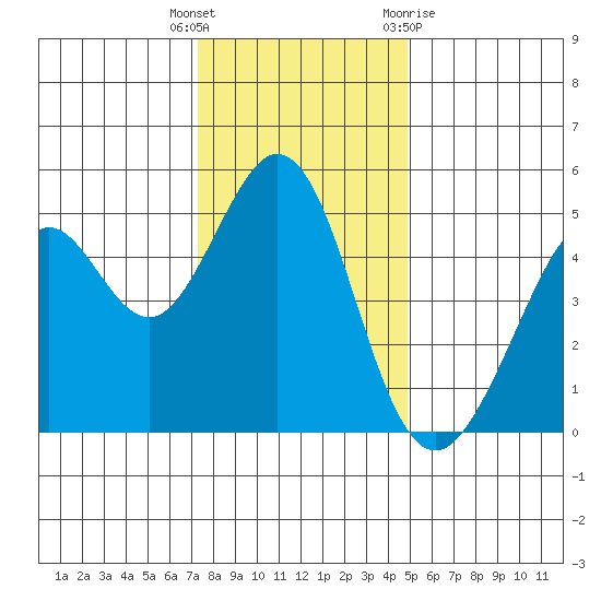 Pinole Point tide chart for Friday, December 17, 2021