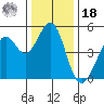 Pinole Point tide chart for Saturday, December 18, 2021