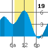 Pinole Point tide chart for Sunday, December 19, 2021