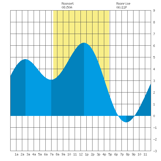 Pinole Point tide chart for Monday, December 20, 2021