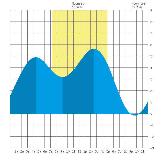 Pinole Point tide chart for Thursday, December 23, 2021