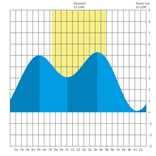 Pinole Point tide chart for Friday, December 24, 2021