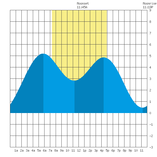 Pinole Point tide chart for Saturday, December 25, 2021