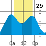 Pinole Point tide chart for Saturday, December 25, 2021