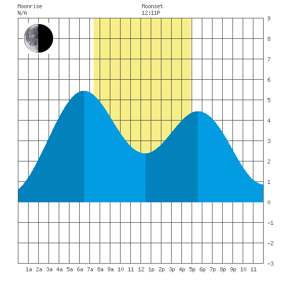 Pinole Point tide chart for Sunday, December 26, 2021