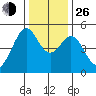 Pinole Point tide chart for Sunday, December 26, 2021