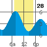 Pinole Point tide chart for Tuesday, December 28, 2021