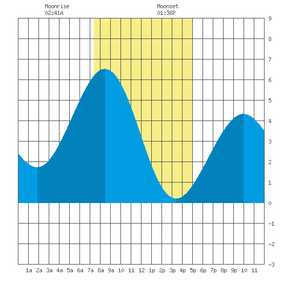 Pinole Point tide chart for Wednesday, December 29, 2021