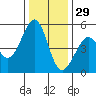 Pinole Point tide chart for Wednesday, December 29, 2021