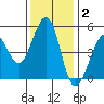 Pinole Point tide chart for Thursday, December 2, 2021