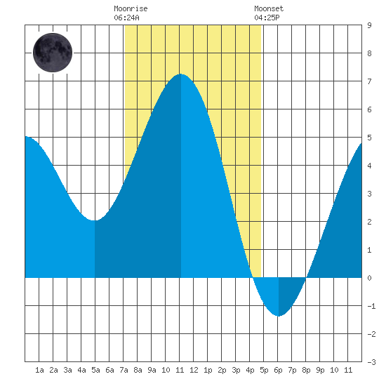 Pinole Point tide chart for Friday, December 3, 2021