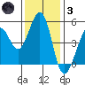 Pinole Point tide chart for Friday, December 3, 2021