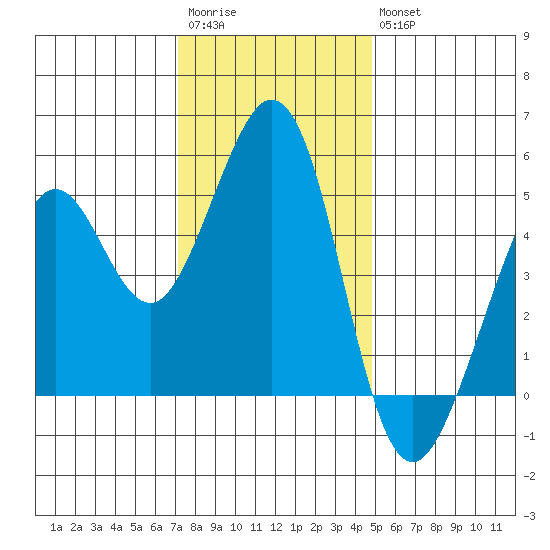 Pinole Point tide chart for Saturday, December 4, 2021