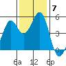 Pinole Point tide chart for Tuesday, December 7, 2021