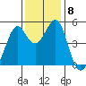 Pinole Point tide chart for Wednesday, December 8, 2021