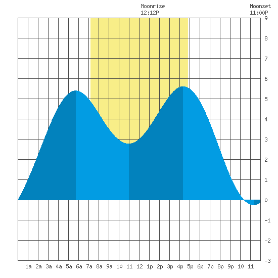 Pinole Point tide chart for Thursday, December 9, 2021