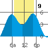 Pinole Point tide chart for Thursday, December 9, 2021
