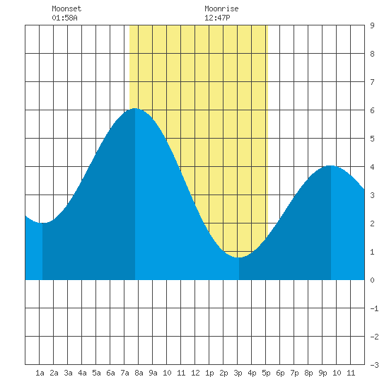 Pinole Point tide chart for Tuesday, January 11, 2022
