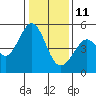 Pinole Point tide chart for Tuesday, January 11, 2022