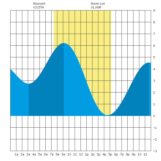 Pinole Point tide chart for Thursday, January 13, 2022