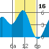 Pinole Point tide chart for Sunday, January 16, 2022