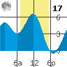 Pinole Point tide chart for Monday, January 17, 2022