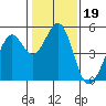 Pinole Point tide chart for Wednesday, January 19, 2022