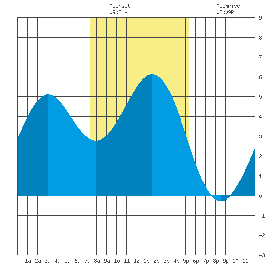 Pinole Point tide chart for Thursday, January 20, 2022