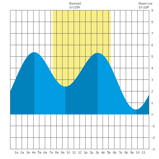 Pinole Point tide chart for Saturday, January 22, 2022