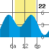 Pinole Point tide chart for Saturday, January 22, 2022