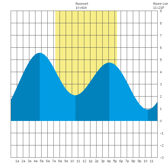 Pinole Point tide chart for Sunday, January 23, 2022