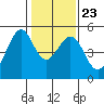 Pinole Point tide chart for Sunday, January 23, 2022