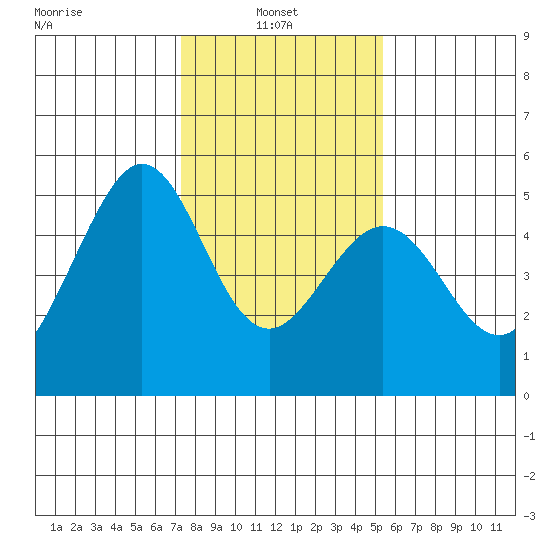 Pinole Point tide chart for Monday, January 24, 2022